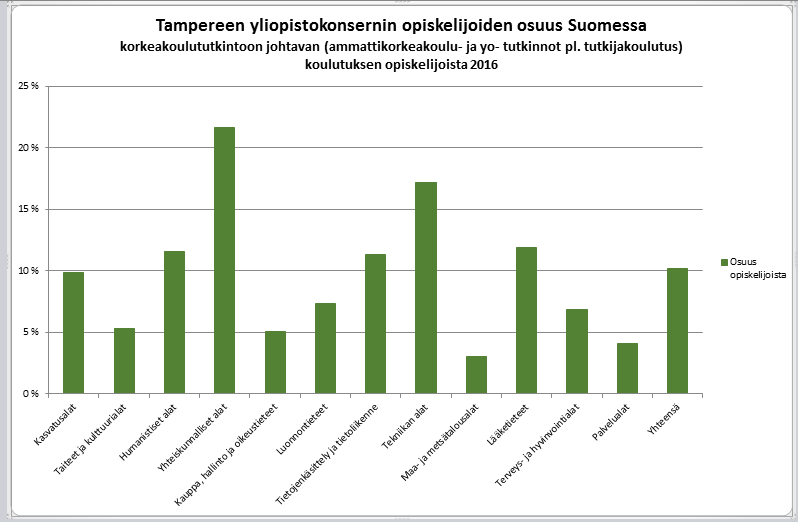 Tampereen konserni osuus opiskelijoista
