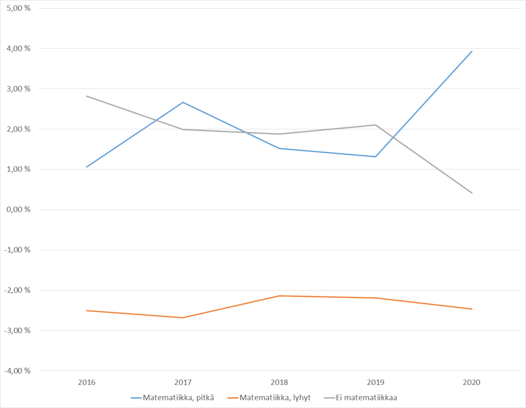 Kuvio 7 Pitkän/lyhyen/ei ollenkaan matematiikan kirjoittaneiden hyväksymisasteen ja kaikkien ylioppilashakijoiden hyväksymisasteiden erotus (hyväksymisaste=hakijat/valitut), yliopistot, HUMANISTINEN KOULUTUSALA. Kuvion tiedot toistettu taulukossa 7.