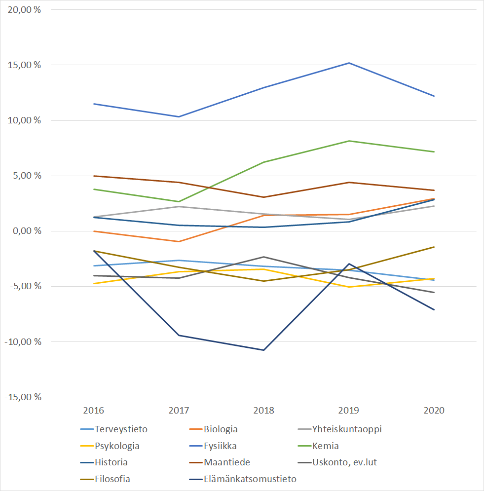 Kuvio 2. Tietyn reaaliaineen kirjoittaneiden hyväksymisasteen ja kaikkien ylioppilashakijoiden hyväksymisasteiden erotus, syksyllä alkavan koulutus, AMK:t, kaikki 1. syklin AMK-koulutus. Kuvion tiedot toistettu taulukossa 2.
