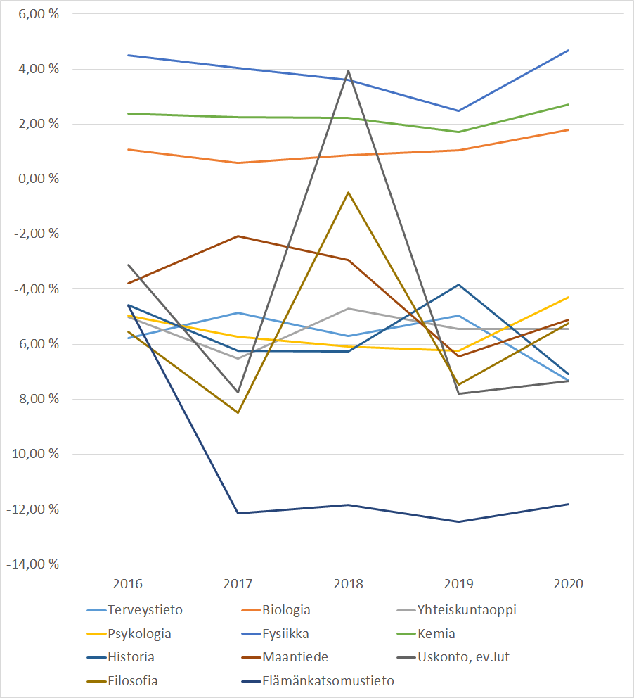 Kuvio 4. Tietyn reaaliaineen kirjoittaneiden hyväksymisasteen ja kaikkien ylioppilashakijoiden hyväksymisasteiden erotus 2016-2020, syksyllä alkava koulutus, yliopistot, LÄÄKETIETEET, . Kuvion sisältö toistettu taulukossa 4