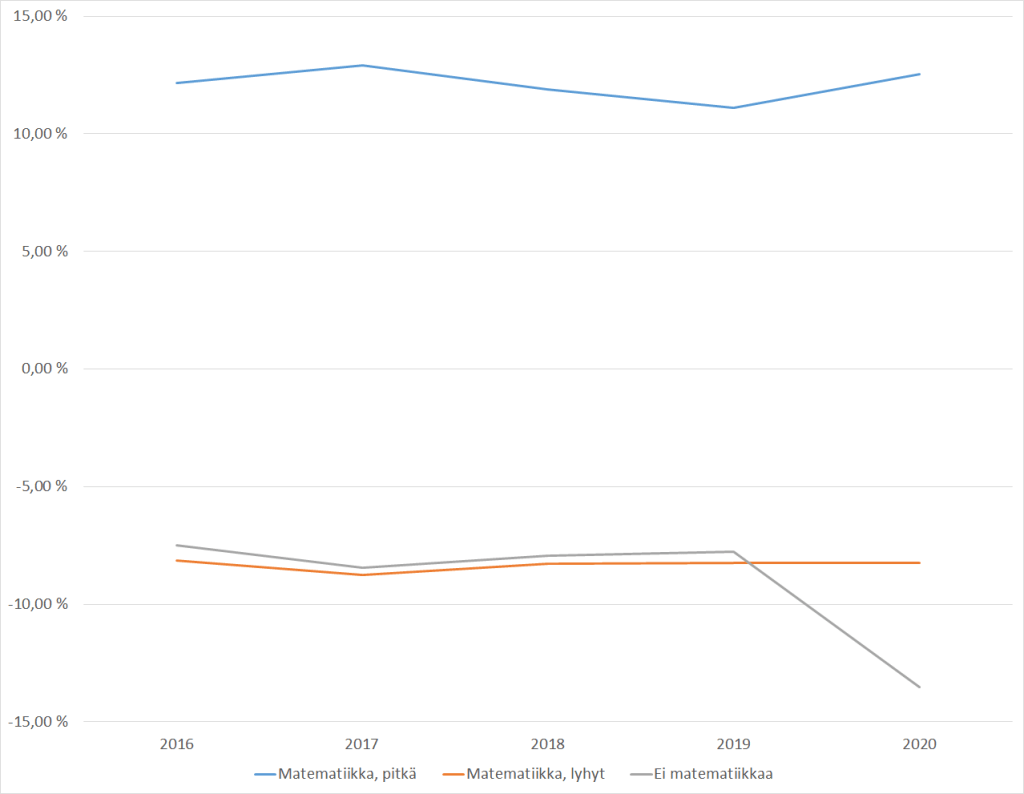 Kuvio 5 Pitkän/lyhyen/ei ollenkaan matematiikan kirjoittaneiden hyväksymisasteen ja kaikkien ylioppilashakijoiden hyväksymisasteiden erotus (hyväksymisaste=hakijat/valitut), yliopistot, kaikki alat. Kuvion tiedot toistettu taulukossa 5.