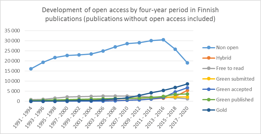 Figure shows the number of open access and non-open access publications in four-year periods in Finland from 1991 to 2020 according to the Web of Science database. Number of open access publications has increased particularly since the four-year period of 2013-2016. At the same, number of non-open access publications has decreased from around 30 000 in 2013-2016 to around 20 000 in 2017-2020. Largest category of open access publishing is Gold open access. There were around 9 000 Gold open access publications in 2017-2020. 
