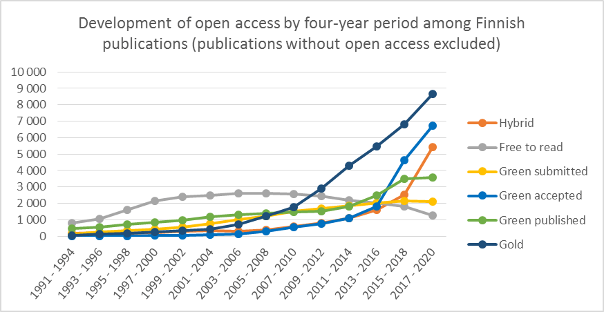 Figure shows the number of open access publications in four-year periods in Finland from 1991 to 2020 according to the Web of Science database. Number of open access publications has increased particularly since the four-year period of 2013-2016 when number of publications in categories of Hybrid and Green accepted open access begun to grow. Number of Gold open access publications begun to grow earlier, in 2003-2006. Largest category of open access publishing is Gold open access. There were around 9 000 Gold open access publications in 2017-2020, followed by Green accepted (around 7 000 publications) and Hybrid (around 5 500 publications).