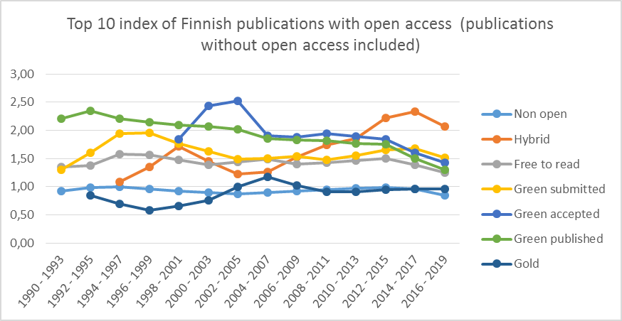 Figure shows the citation impact (Top10 index) of open access and non-open access publications in four-year periods in Finland from 1990 to 2019 according to the Web of Science database. Publications in Hybrid open access category have had the highest Top10 index since the four-year period of 2010-2013. Non-open access publications and Gold open access publications have had the lowest Top10 indices since 1990. 