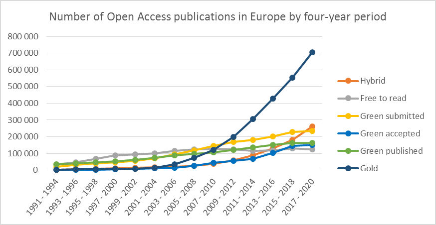 Figure shows the number of open access publications in four-year periods in Europe from 1991 to 2020 according to the Web of Science database. Number of Gold open access publications has increased from less than 50 000 in 2003-2006 to around 700 000 in 2017-2020. There has also been growth in other categories of open access publications, most notably in Hybrid and Green submitted categories. Number of publications in both categories was around 250 000 in 2017-2020.