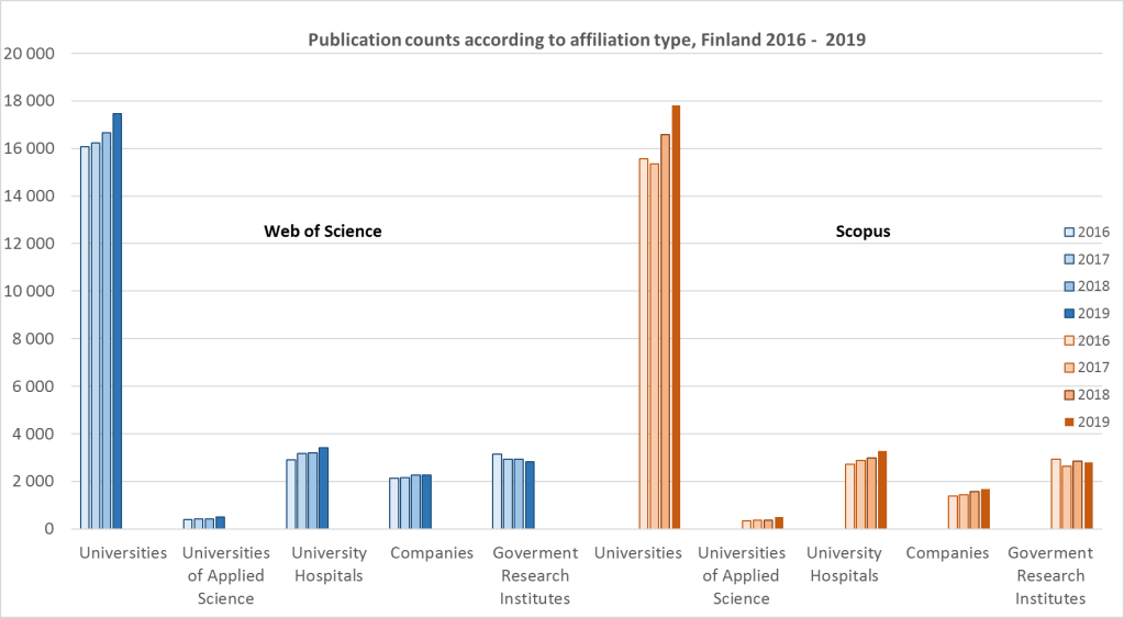 Figure 3
Figure presents the number of Finnish publications on Web of Science and Scopus databases in 2016-2019 according to organizational sector (universities, universities of applied sciences, university hospitals, companies and government research institutes). On both databases the number of publications is highest for universities, around 16,000 to 18,000 publications per year, followed by university hospitals and government research institutes, both around 3,000 to 3,500 publications per year respectively.
